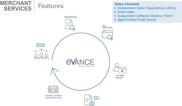 A diagram of a company's sales channel  AI-generated content may be incorrect.