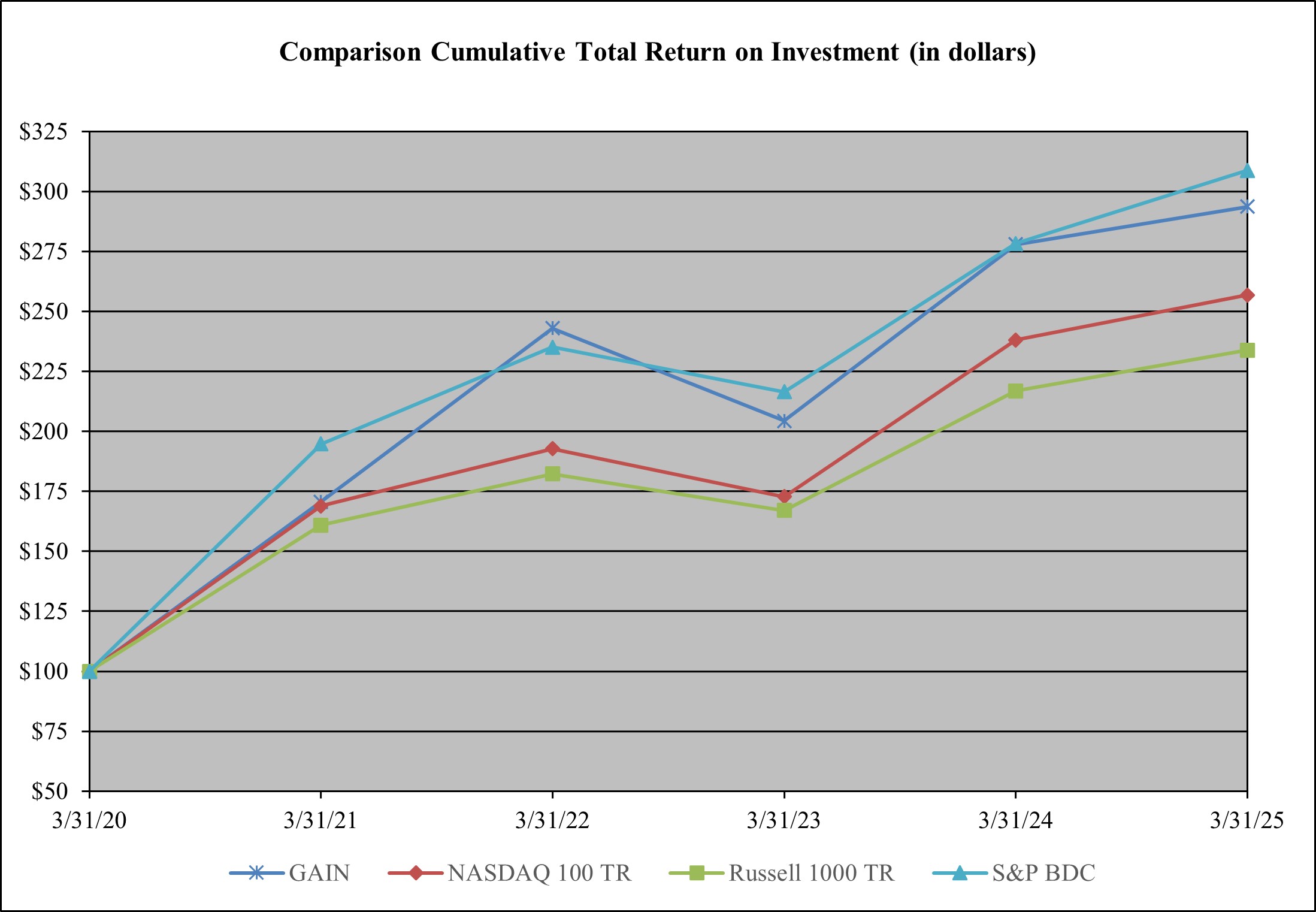 GAIN 3.31.25 Performance Graph.jpg