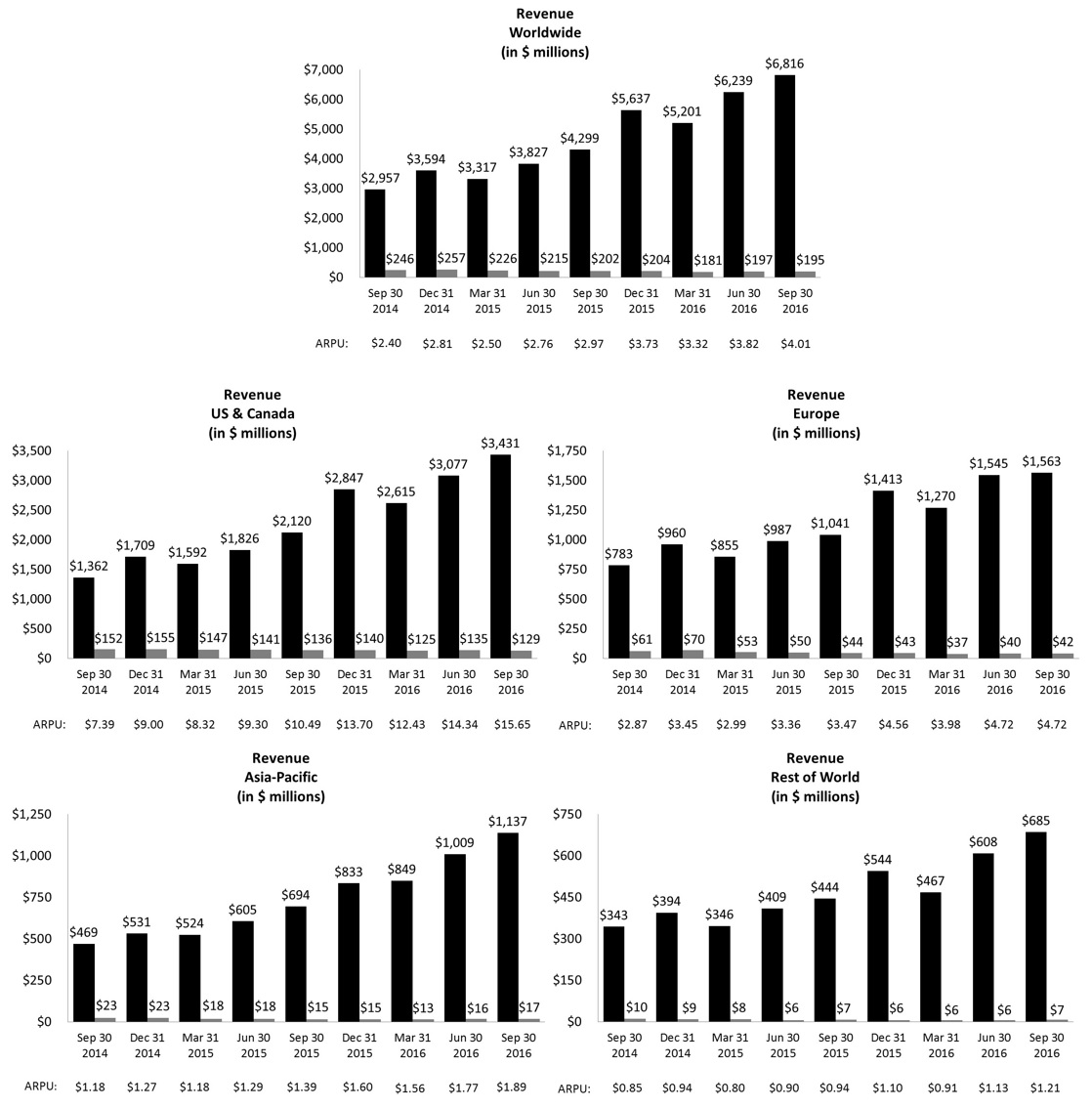 revenuearpu93016v2.jpg