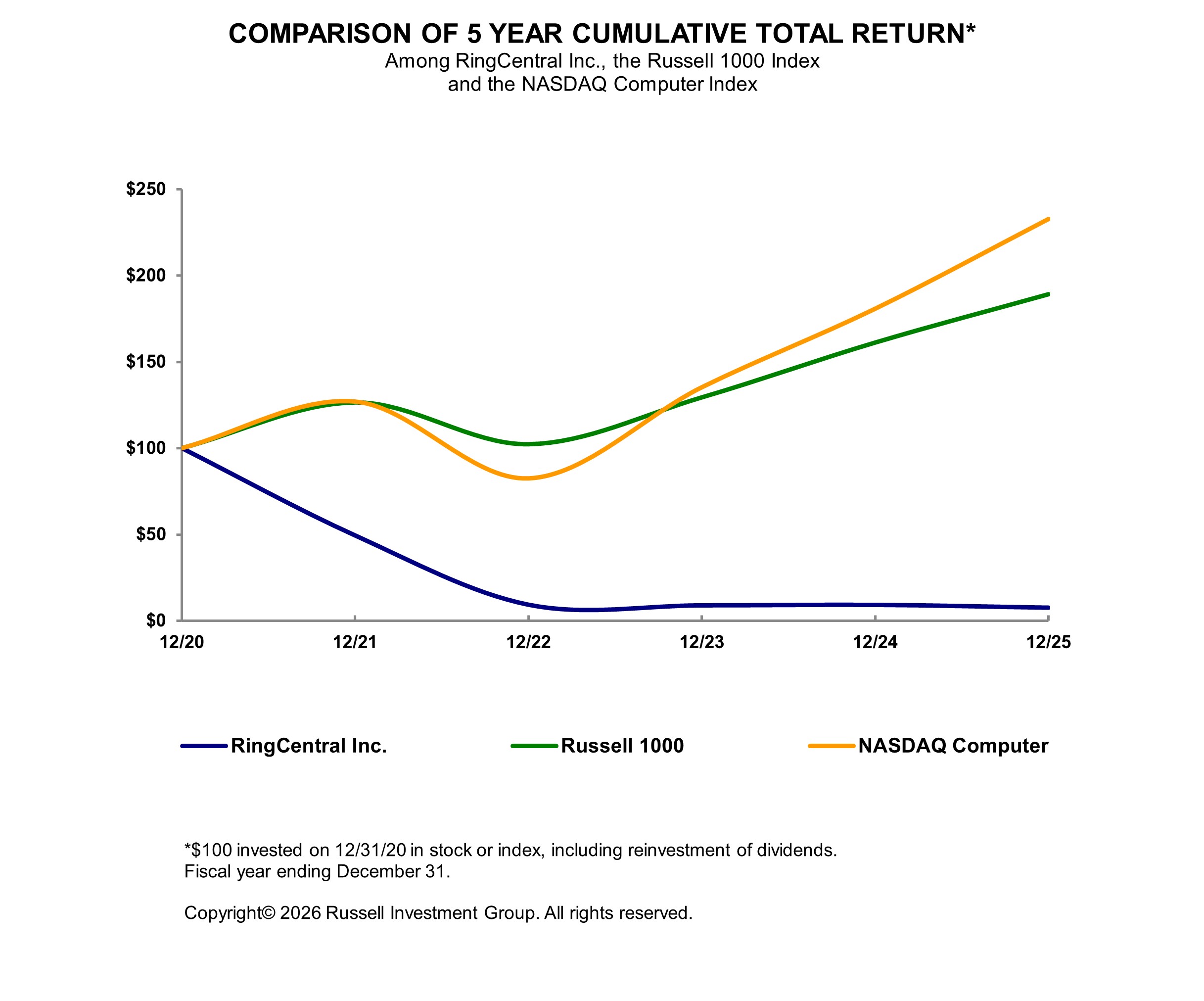 Russel 5-Year Graph - 2025.jpg