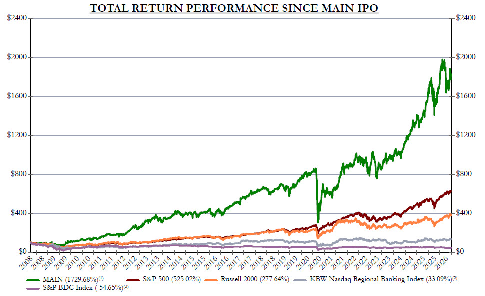 MAIN Total Return 2025 10-K.jpg