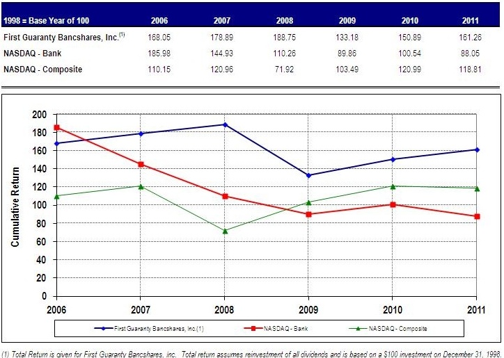 FGB Return Graph 2011