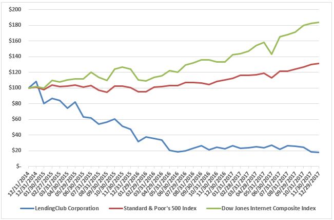lendingclubstockperformga01.jpg