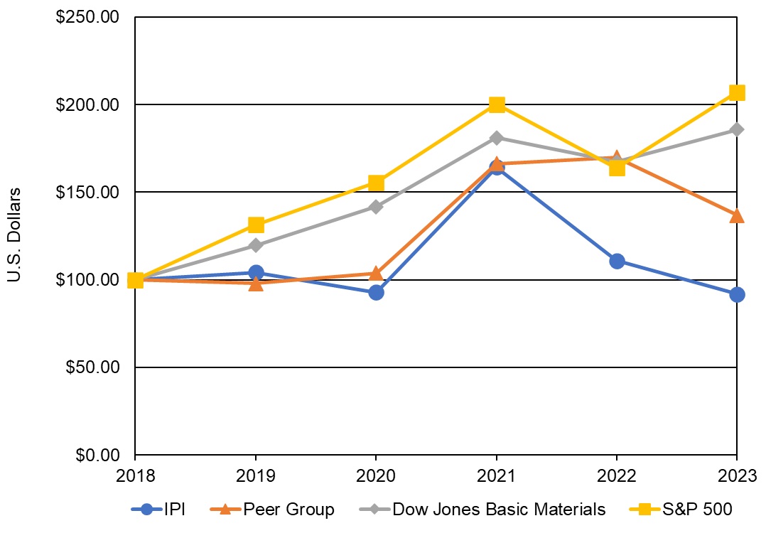 2023 10K Performance Graph.jpg