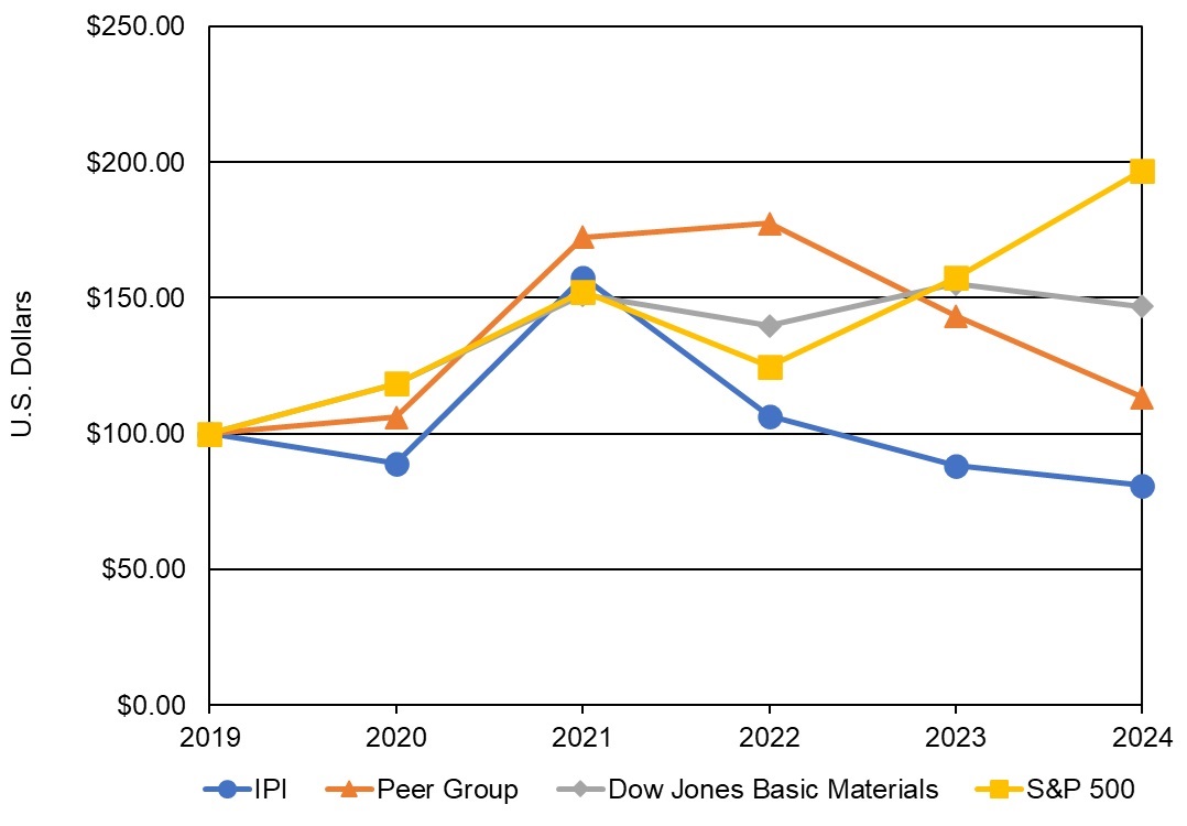 2024 10K Stock Performance Graph.jpg