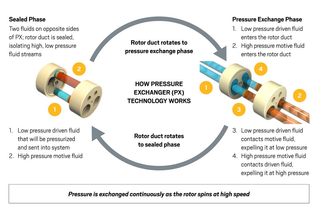 03-PX-Pressure-Exchanger-HowItWorks.jpg
