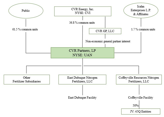 2025 01 09 - Simplified Org Chart (UAN 10-K).jpg