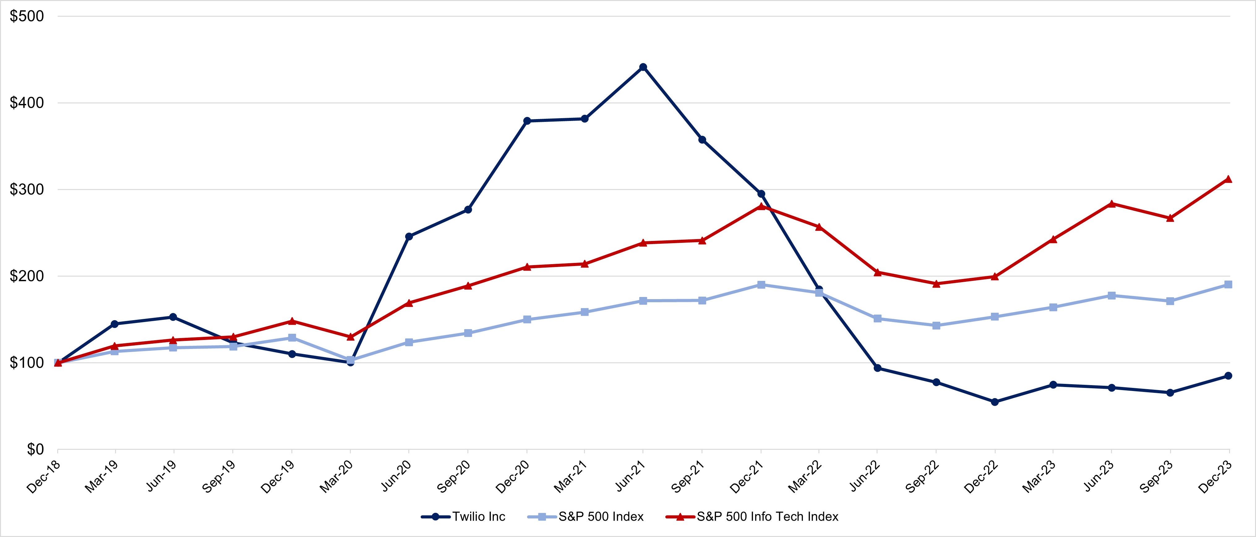 TWLO stock graph 12.31.23.jpg