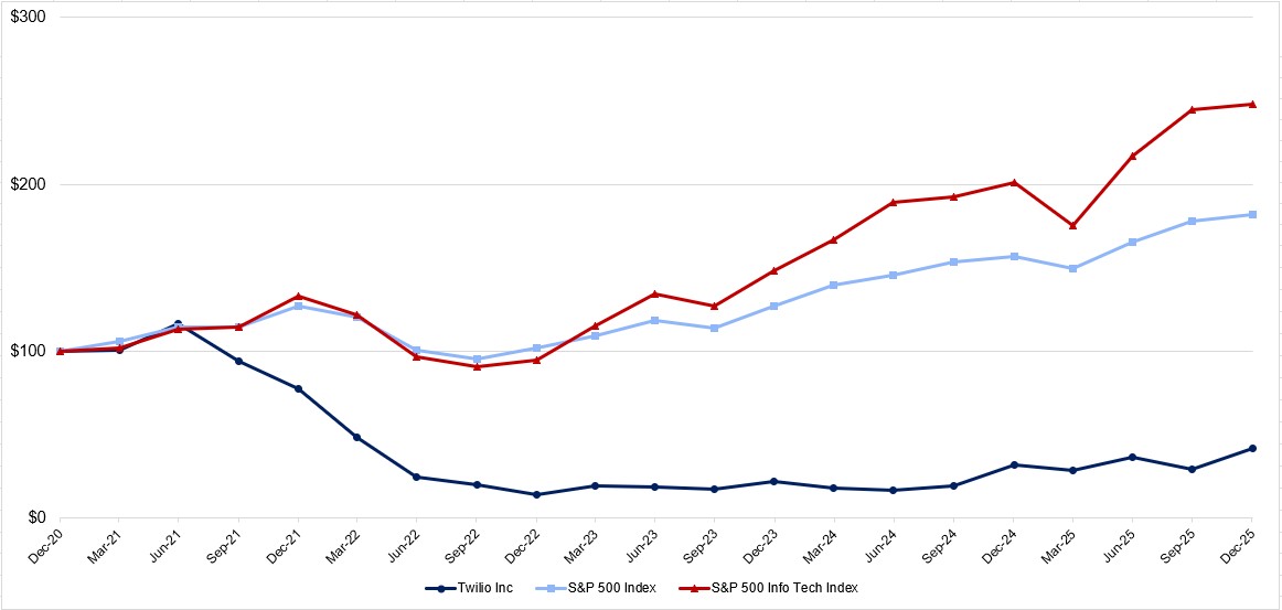 TWLO stock graph 12.31.25.jpg
