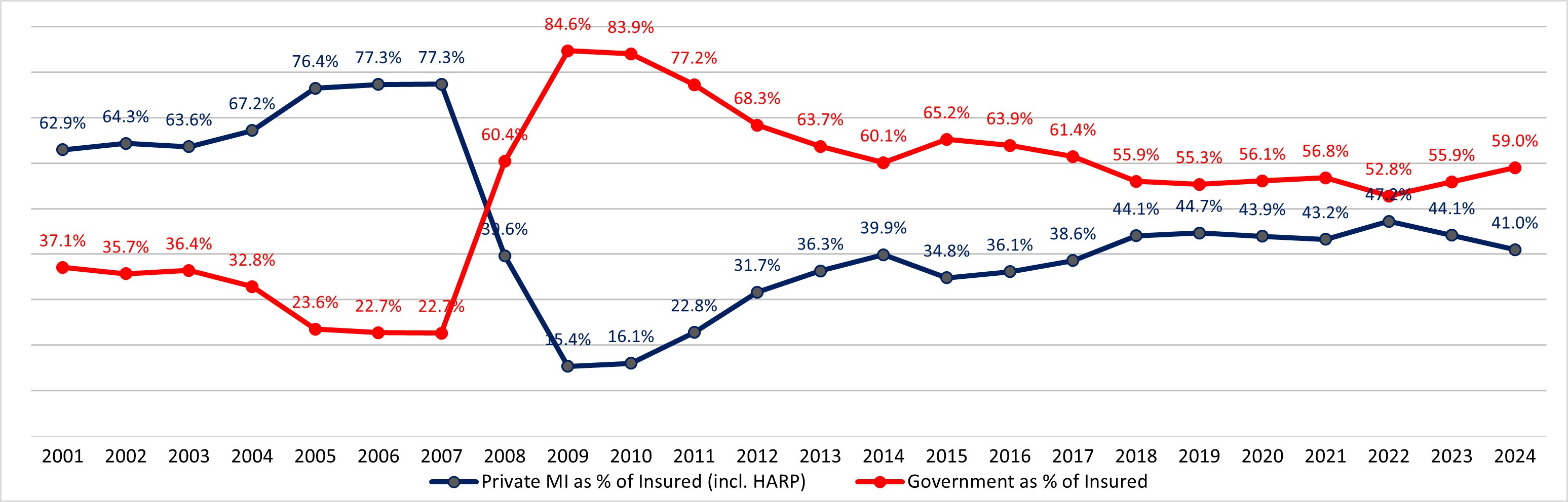 Gov percent insured.jpg