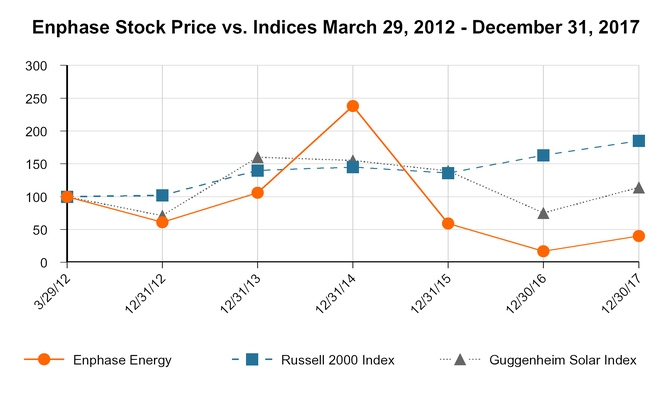 enph-201312_chartx15250a06.jpg