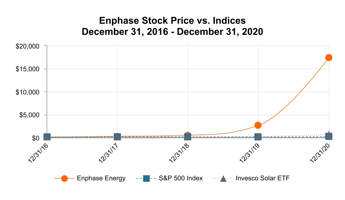 enph-20201231_g2.jpg
