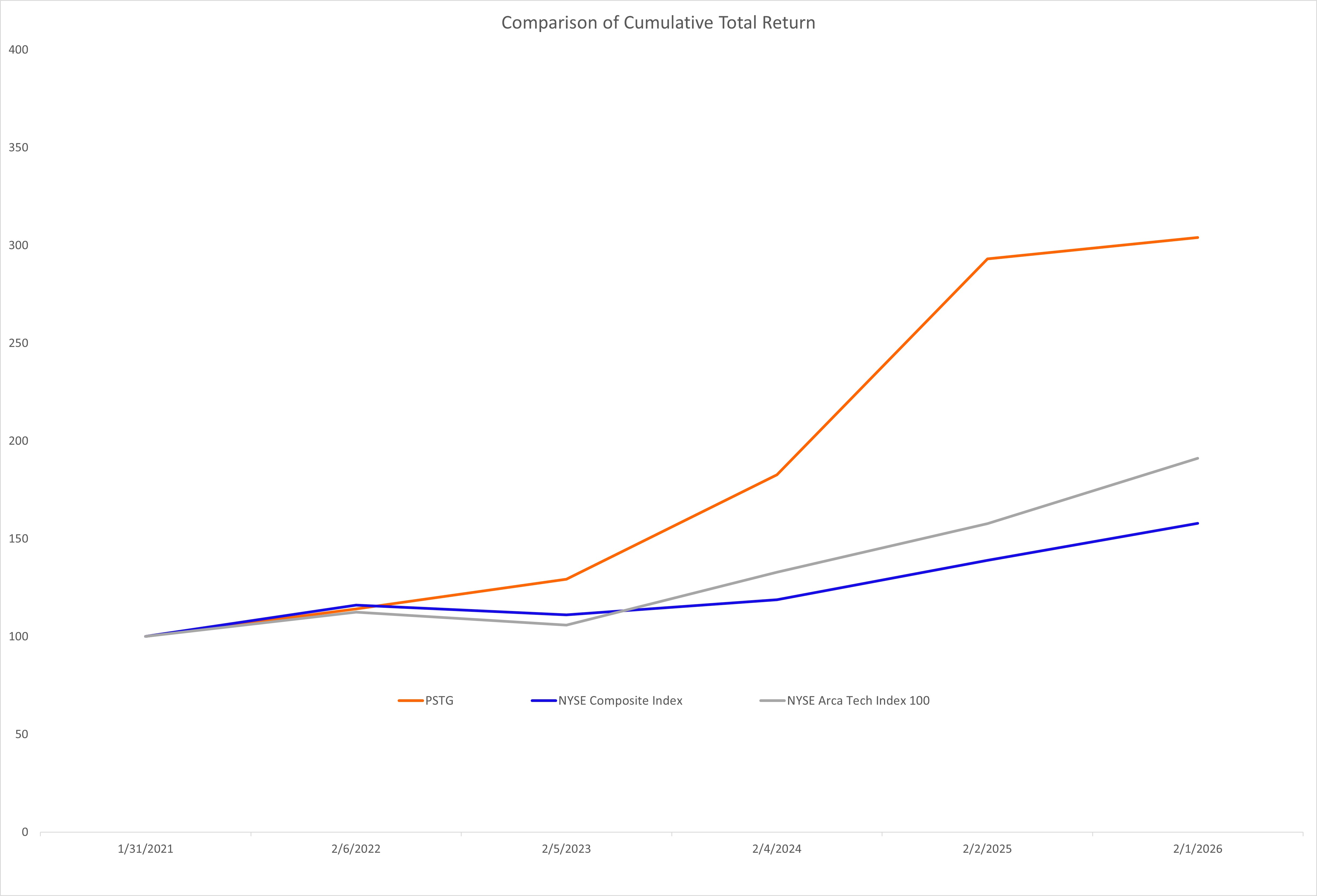 Item 5_4 Stock Performance Graph FY26.jpg