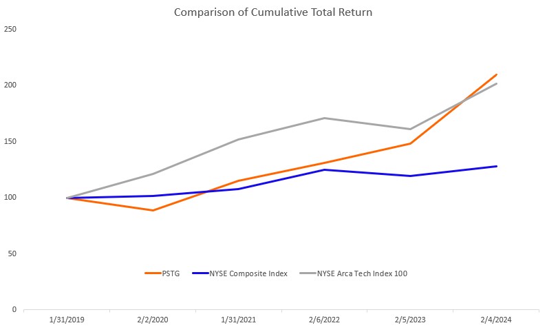 Stock Performance Graph FY24.jpg