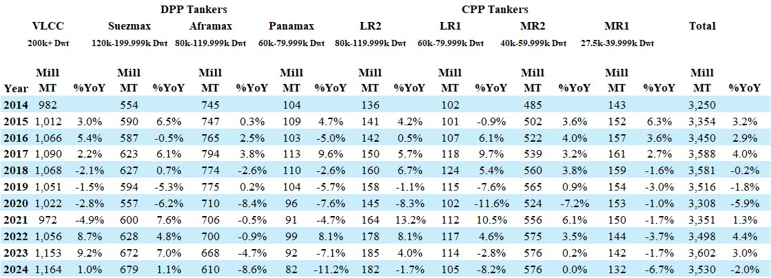 World Seaborne Tanker Voyage Statistics.jpg