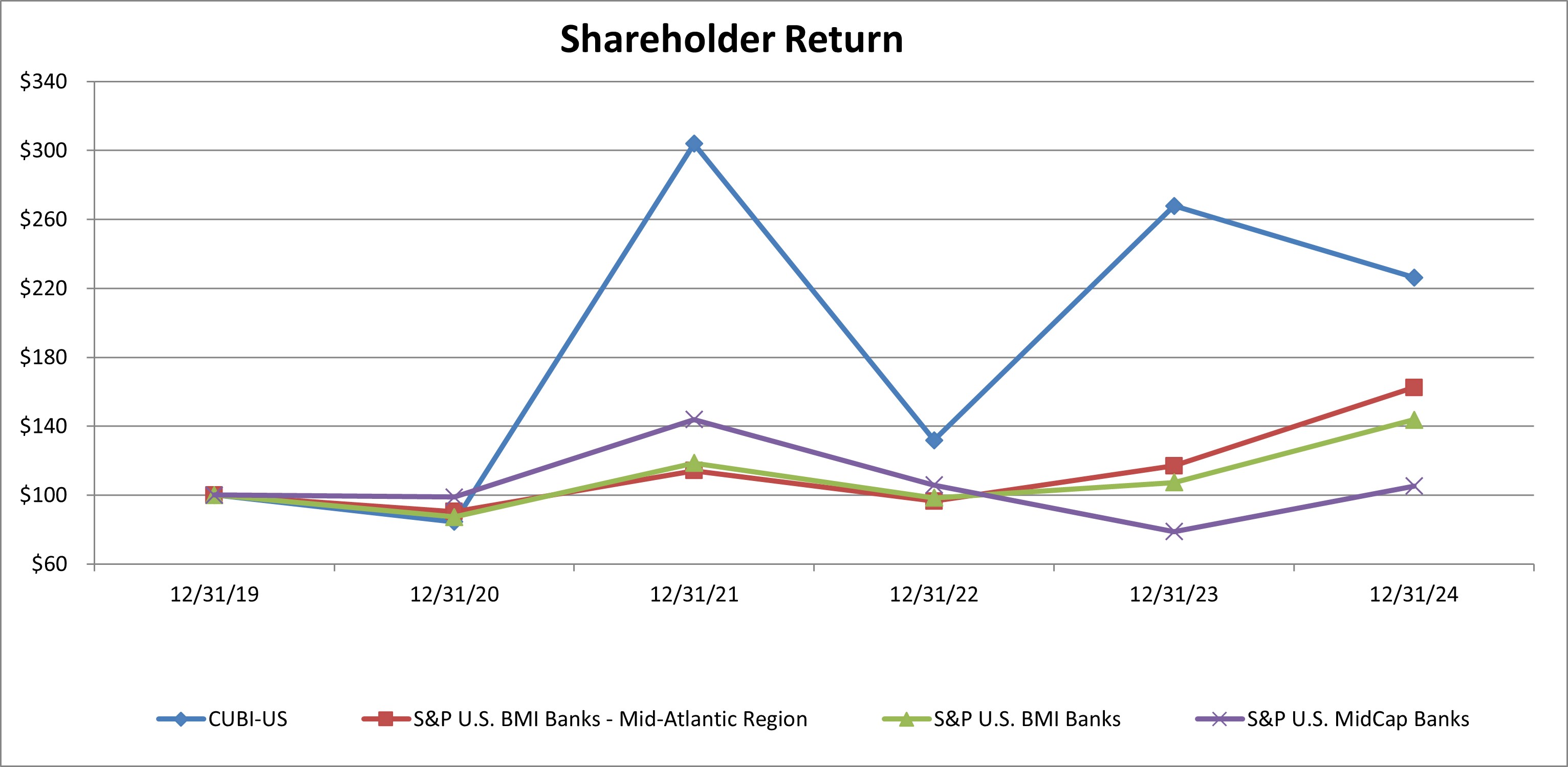 Shareholder Return Chart-2024-2.19.25.jpg