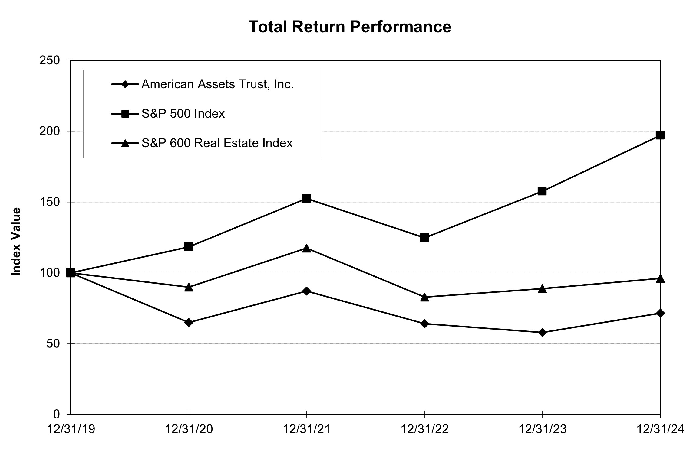 AAT 2024 Stock Performance Graph.jpg
