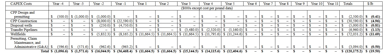GAS HILLS CAPEX.jpg
