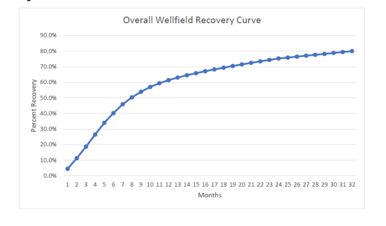 Overall Wellfield Recovery Curve.jpg