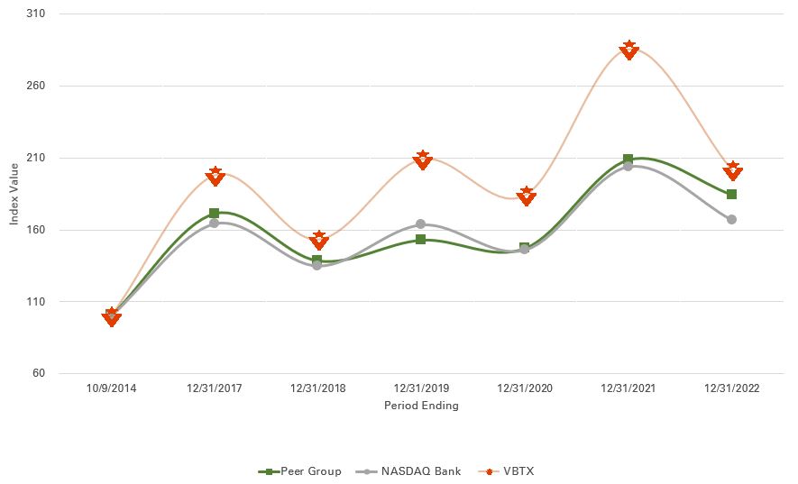 vbtx-20221231_g1.jpg