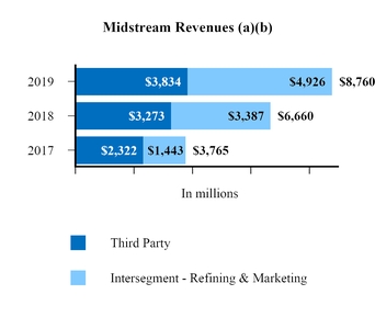 mpc-midstreamrevenues.jpg