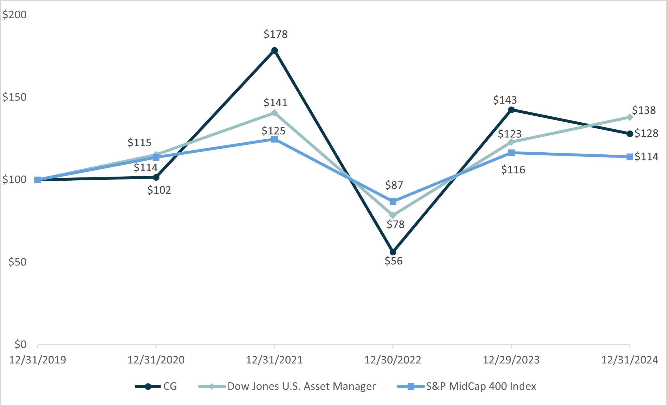 2024 CG Stock Performance Graph.jpg