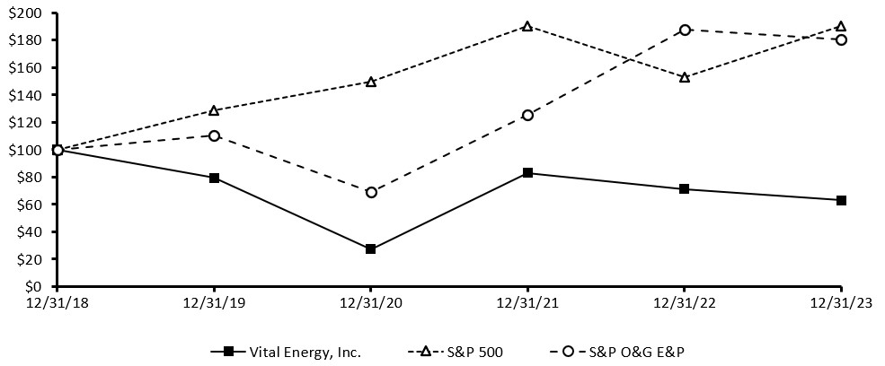 B - FYE23 5 Year Stock Price Performance.jpg