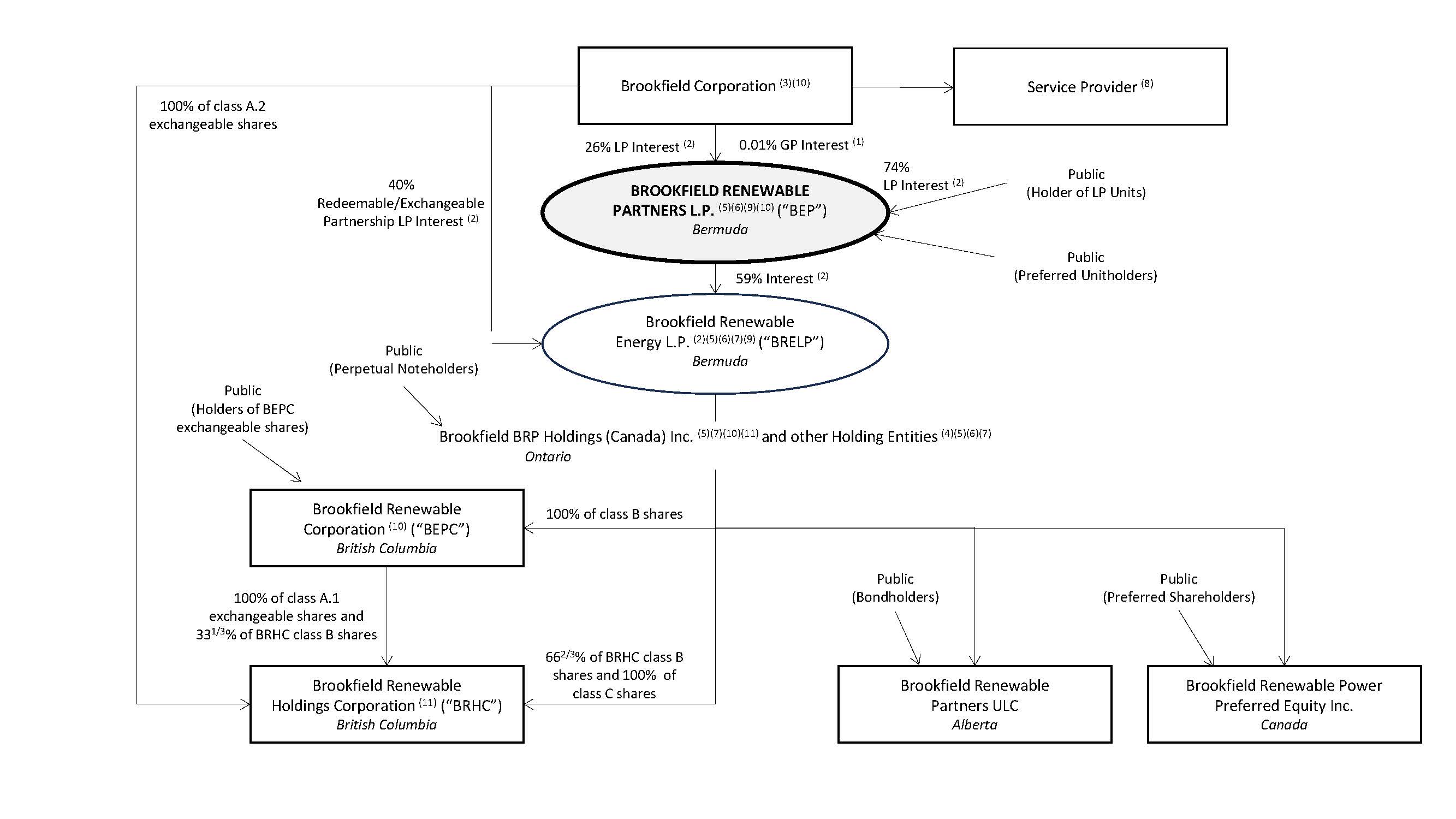 BEP Org chart 2024 12 31 DRAFT 20-F chart only.jpg