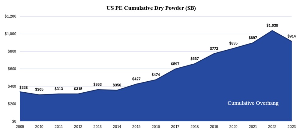 US PE Cumulative Dry Powder.jpg