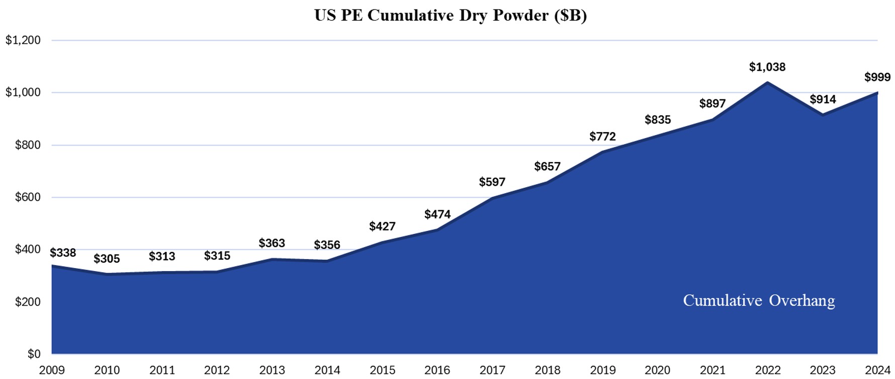 US PE Cumulative Dry Powder.jpg