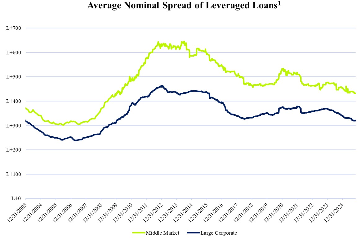 Average Nominal Spread of Leveraged Loans.jpg