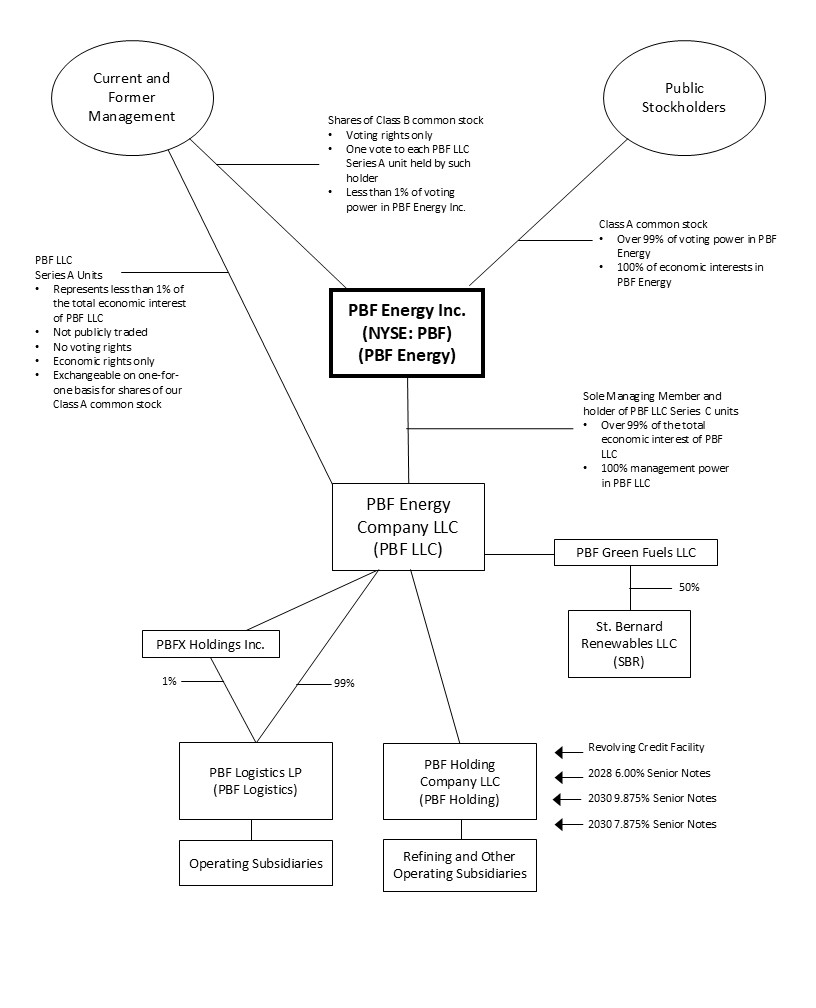 PBF Inc. Structure 2025 - final v2.jpg