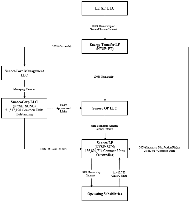 SUN & SUNC Org. Chart_Feb 13_2026.jpg