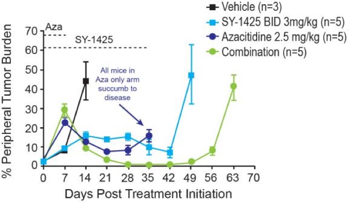C:\Users\kdefran\Desktop\Syros Pharmaceuticals, Inc_10K_20180306\p13 aza combo 1.jpg
