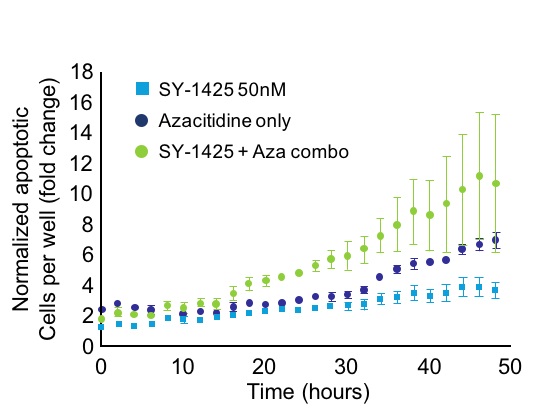 C:\Users\kdefran\Desktop\Syros Pharmaceuticals, Inc_10K_20180306\p13 aza combo 2.jpg