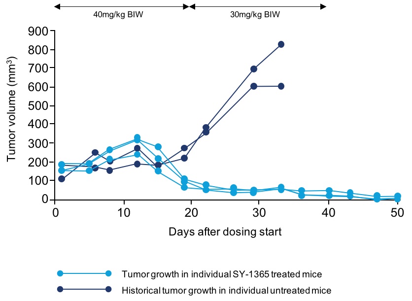C:\Users\kdefran\Desktop\Syros Pharmaceuticals, Inc_10K_20180306\p18 SY-1365 OC data.jpg