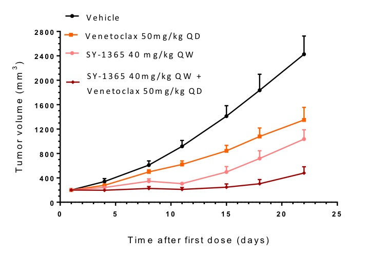 C:\Users\kdefran\Desktop\Syros Pharmaceuticals, Inc_10K_20180306\p20 SY1365 venetoclax data.jpg