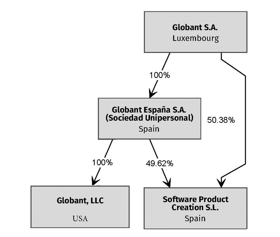 Org chart Globant LLC y SPC (jpeg).jpg