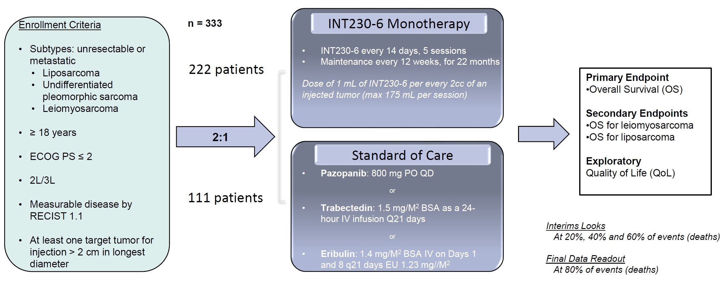 Phase 3 Sarcoma Trial.jpg
