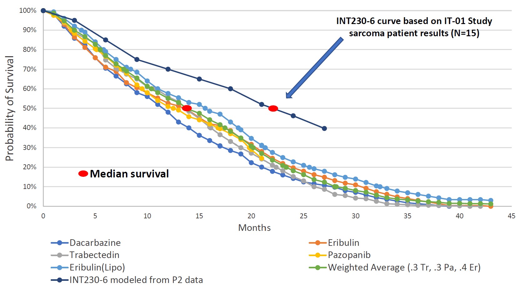 Phase 3 Sarcoma Trial Curves.jpg