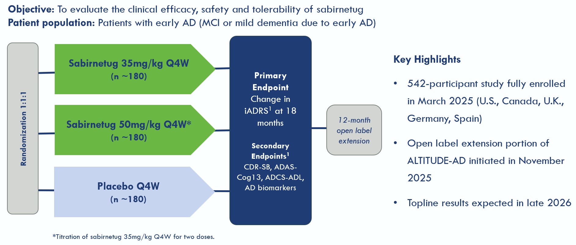 Figure 1_2025 10K_Phase 2 study design.jpg