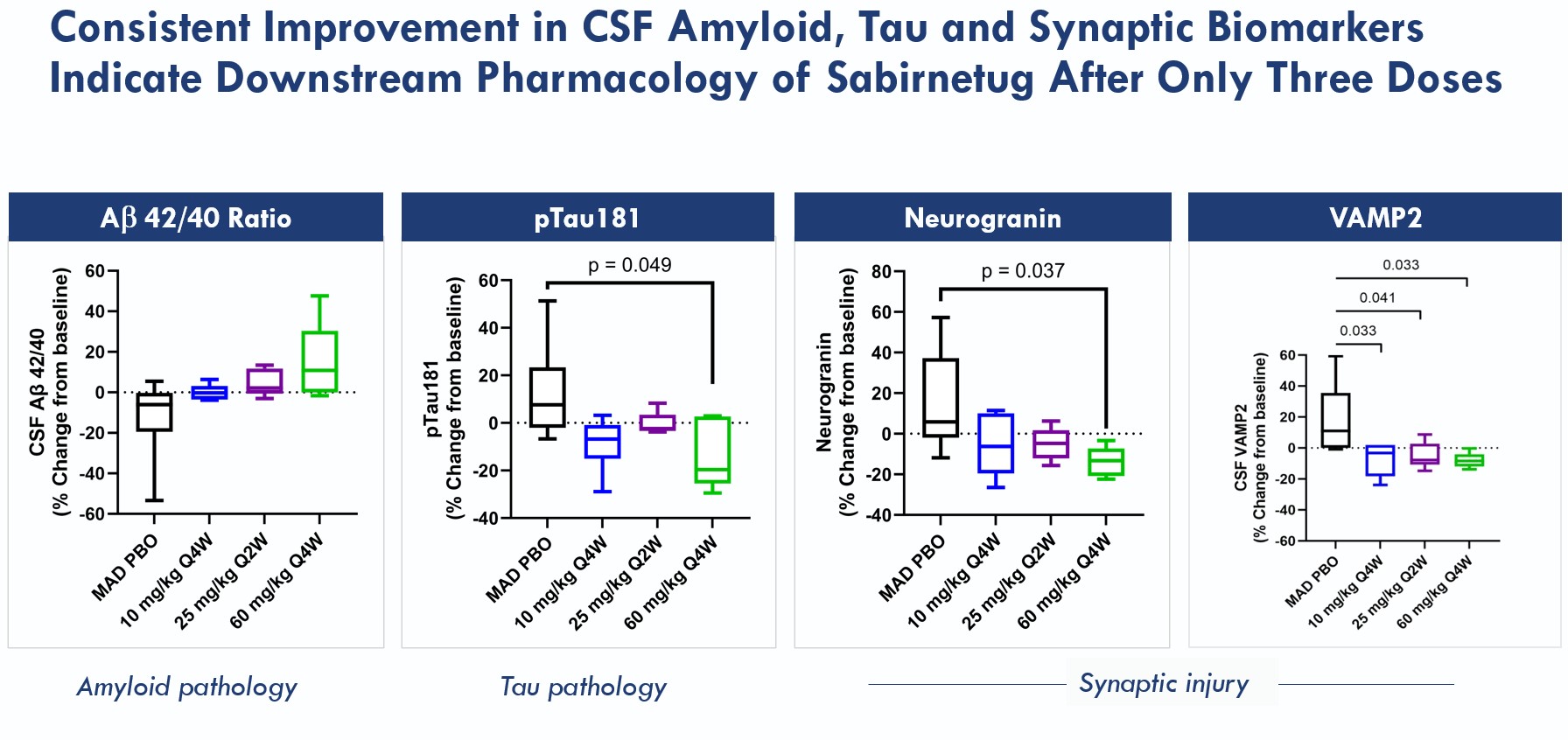 Figure 5_2025 10K_CSF biomarkers.jpg