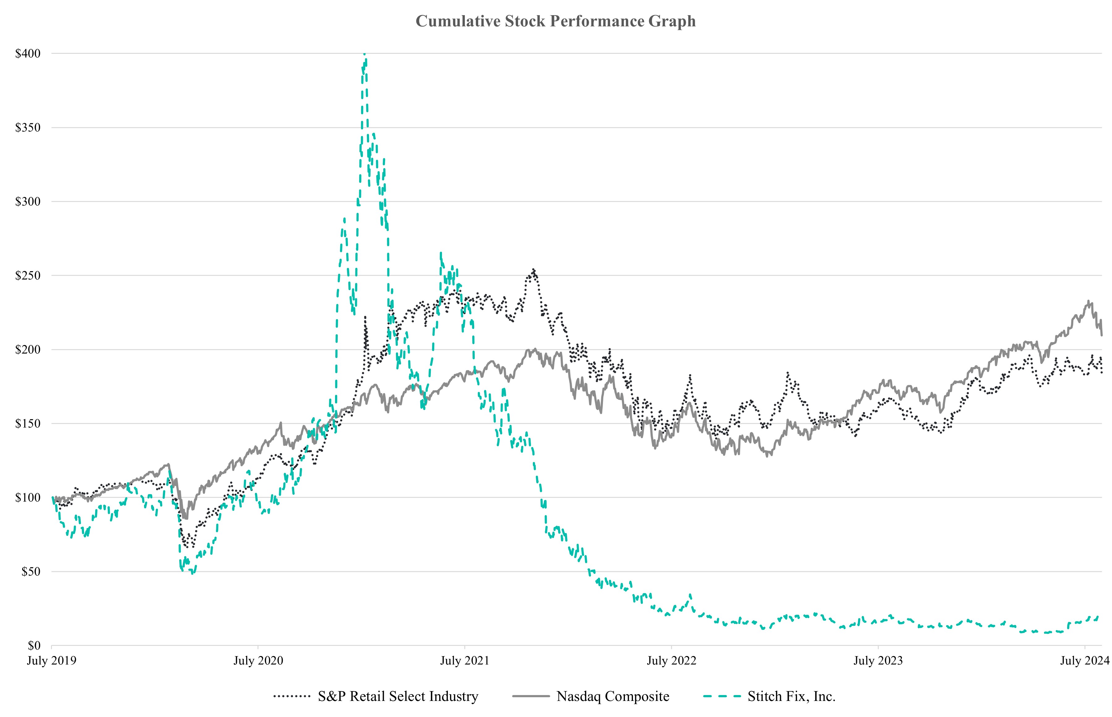 5. SFIX Stock Performance Chart FY24 Graph.jpg