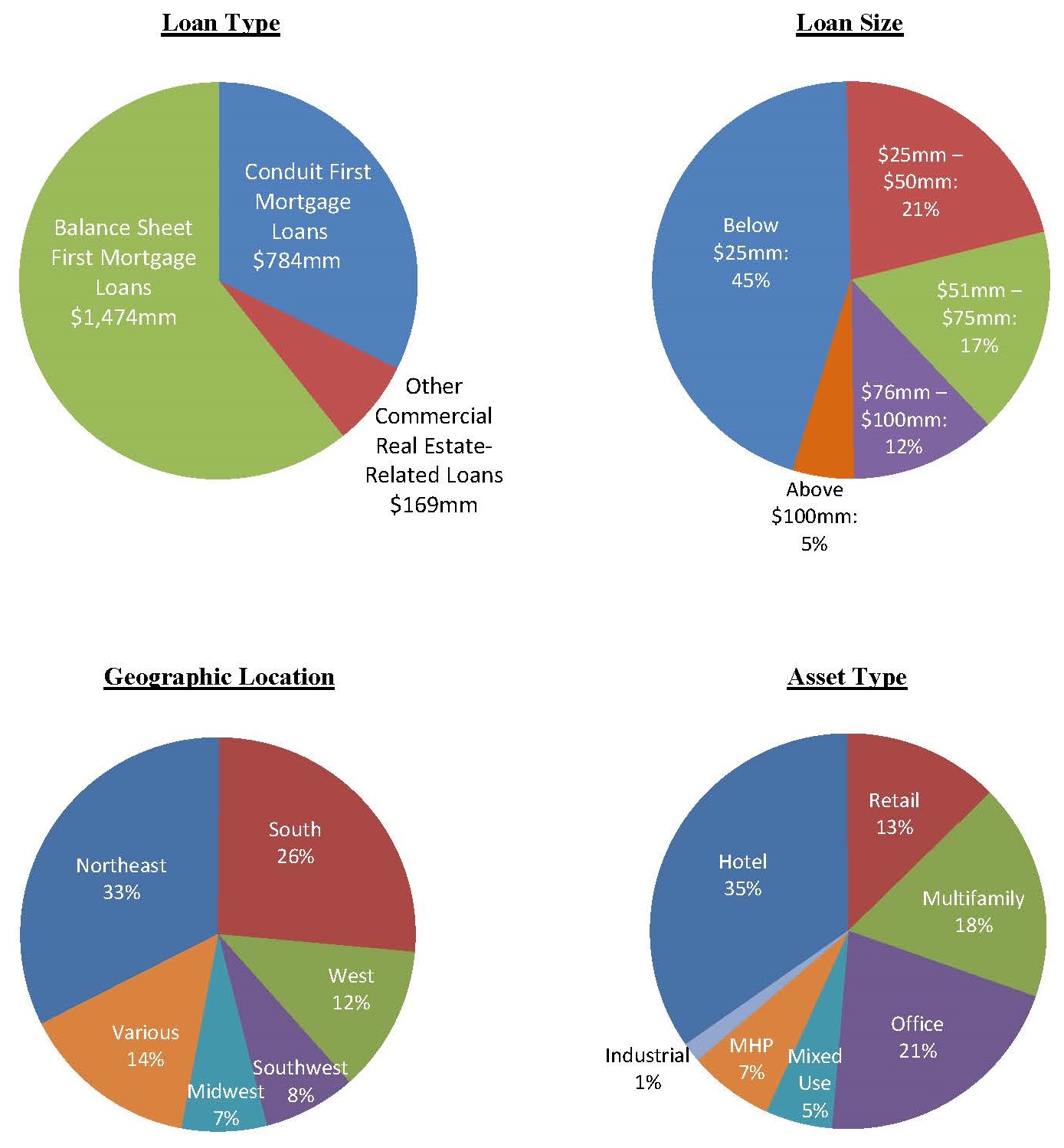 loanpiecharts09302016.jpg