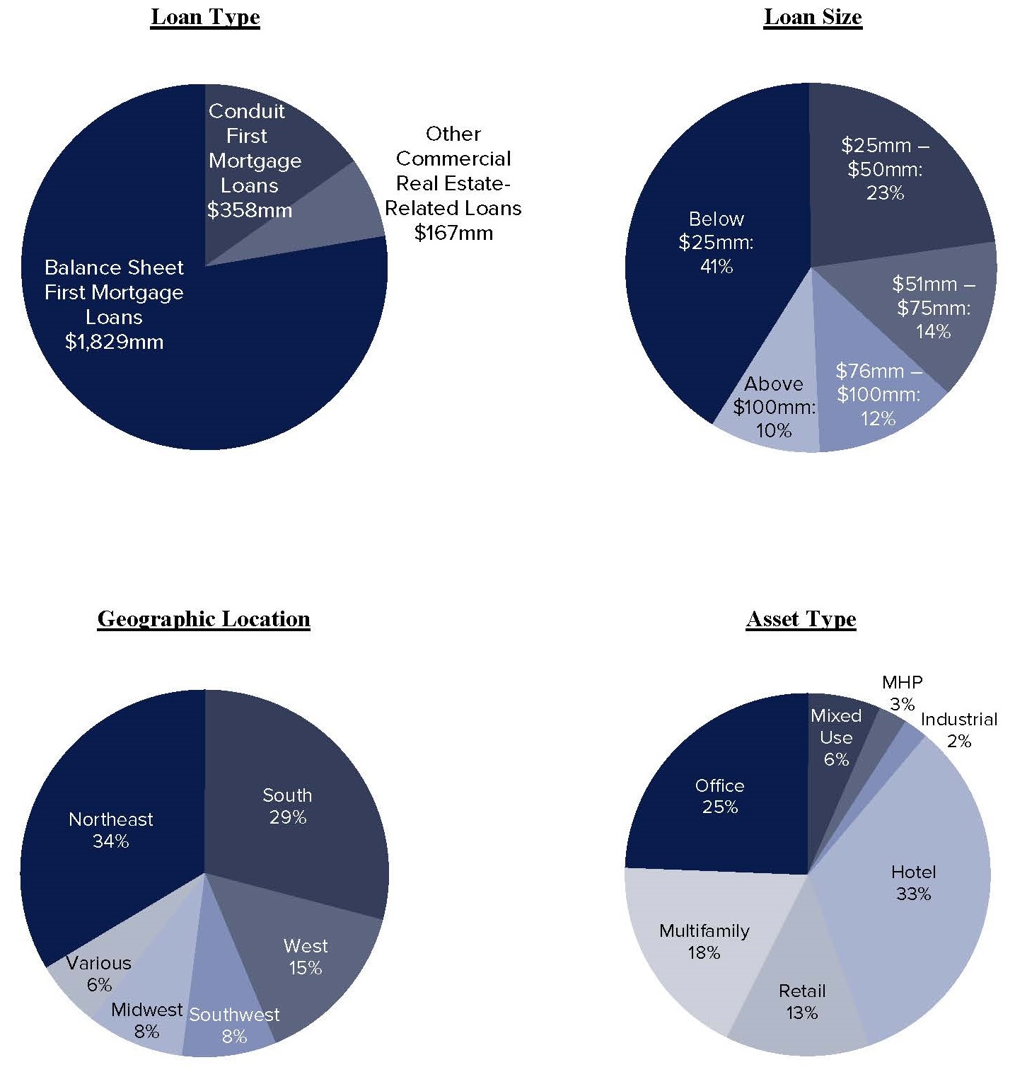 loanpiecharts123116.jpg