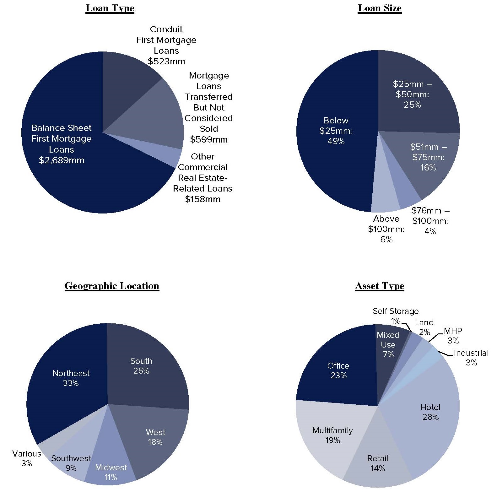 loanpiecharts09302017a01.jpg
