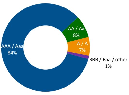 Securities pie charts (2023-03-31).jpg