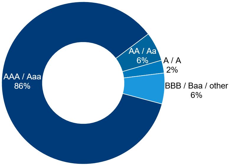 Securities pie charts (2023-12-31).jpg