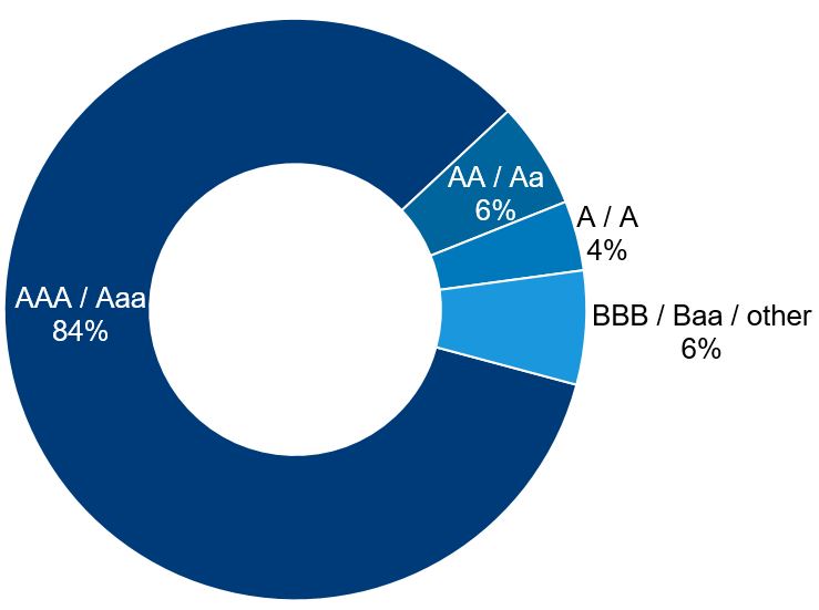 Securities pie charts (2024-03-31).jpg
