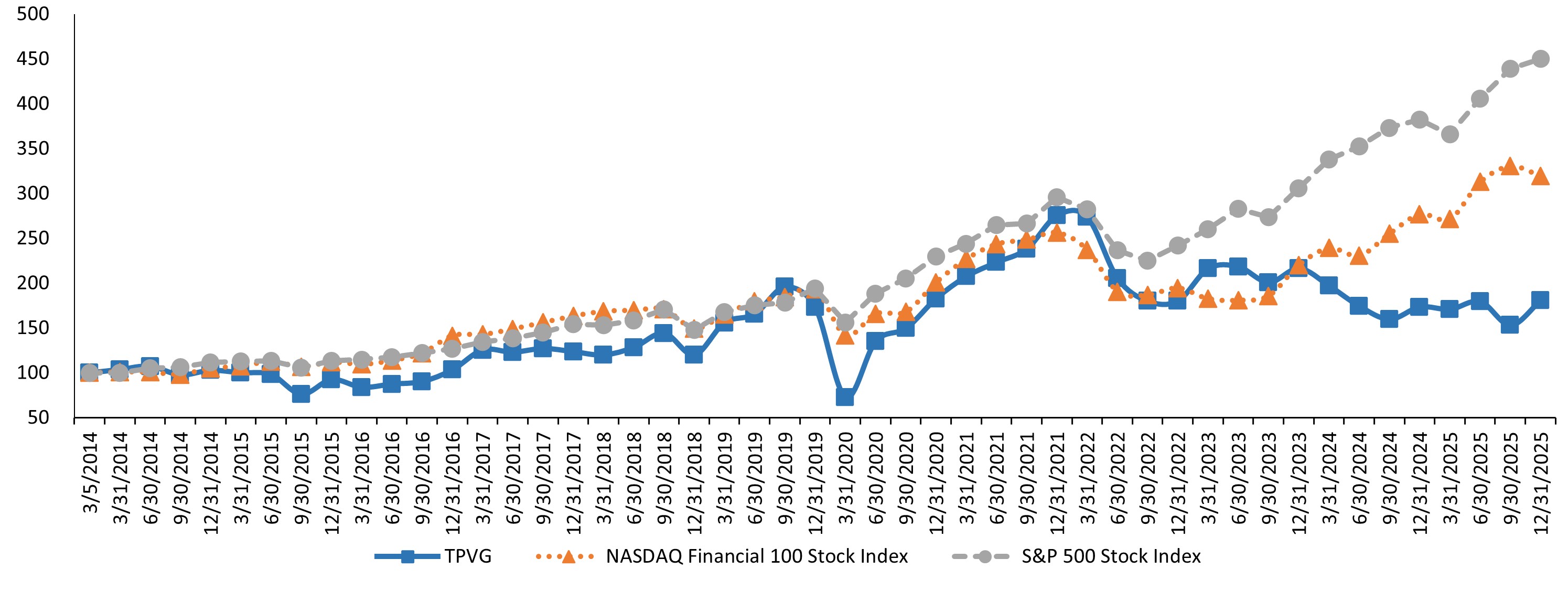 TPVG Total Return.jpg